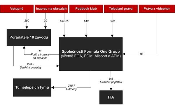 Seriál: Finanční ohlédnutí za F1 - I. díl