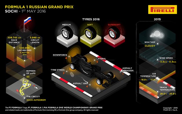 Pirelli se připravuje na Velkou cenu Ruska